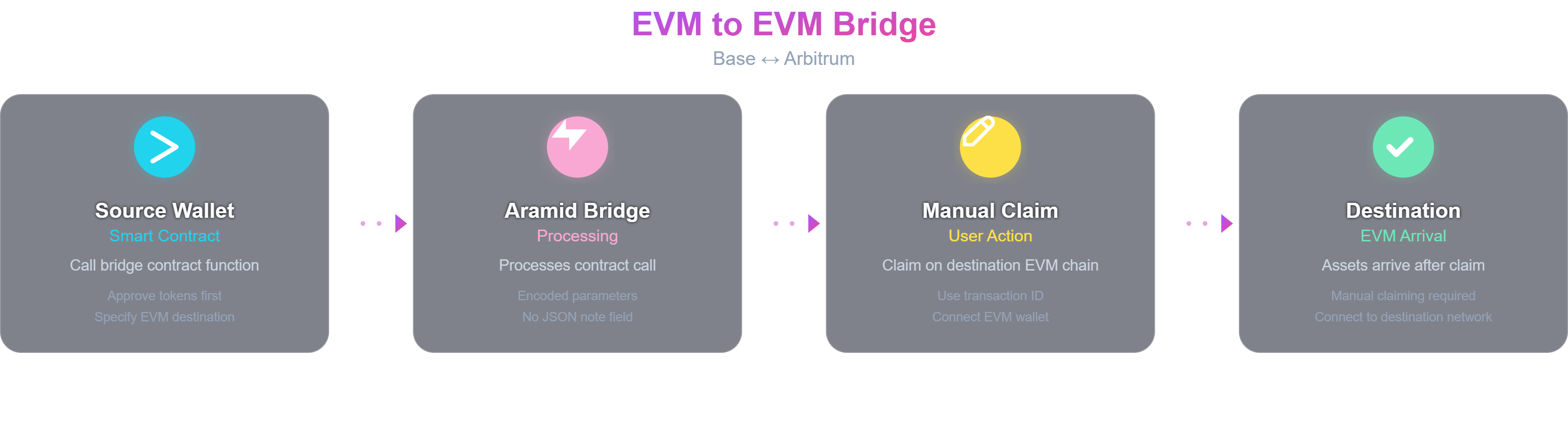 EVM to EVM Flow