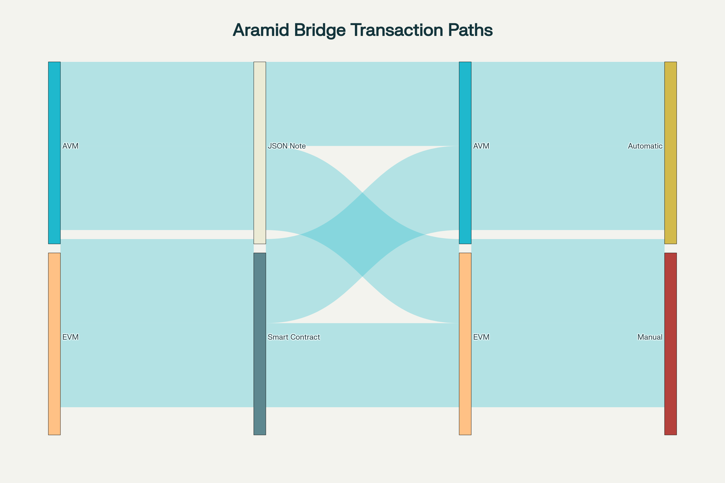 Aramid crosschain flow